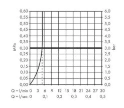 Hansgrohe Zesis M33 - Spültischarmatur 150, EcoSmart, Chrom 74811000 -Hansgrohe Verkaufsgeschäft 085cb52a1f4d9a0c5cf5ed68