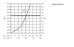 Hansgrohe PuraVida - Duscharmatur, Chrom 15672000 -Hansgrohe Verkaufsgeschäft 12a4fab29c34dc98d7849287 1