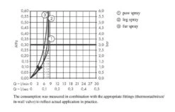 Hansgrohe DogShower - Duschkopf 150, 3 Strahlen, Massagedüsen, Weiß Matt 26640700 -Hansgrohe Verkaufsgeschäft 3af77ac689bea9612b8038c1