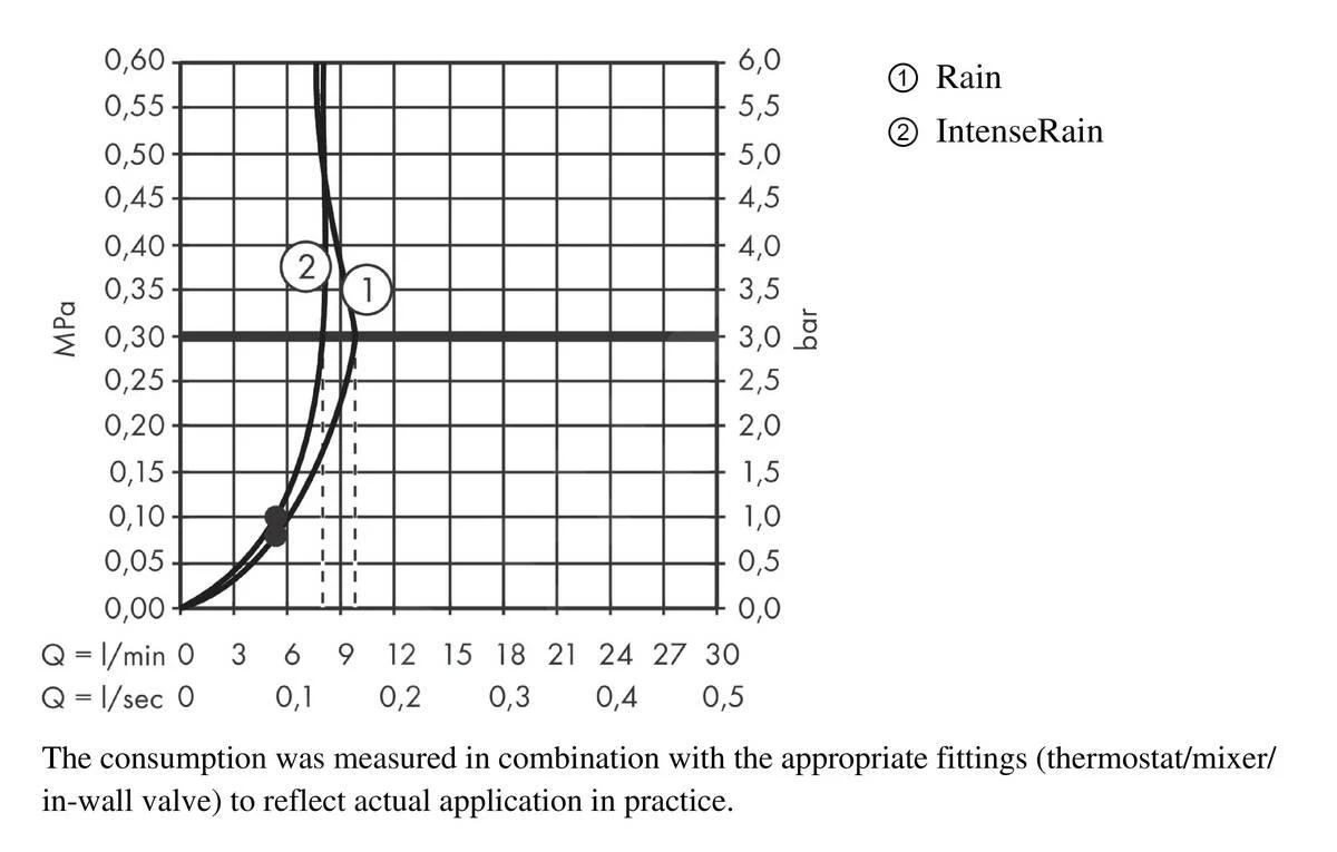 Hansgrohe Vernis Blend - Duschkopf-Set, 2 Strahlen, Stange Und Schlauch, EcoSmart, Schwarzmatt 26423670 6 Hansgrohe Vernis Blend - Duschkopf-Set, 2 Strahlen, Stange Und Schlauch, EcoSmart, Schwarzmatt 26423670 – Bild 6