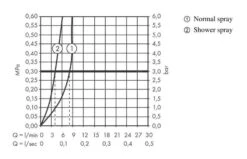 Hansgrohe Zesis M33 - Spültischarmatur 150, Mit Ausziehbarer Brause, Chrom 74800000 7 Hansgrohe Zesis M33 - Spültischarmatur 150, Mit Ausziehbarer Brause, Chrom 74800000 -Hansgrohe Verkaufsgeschäft 6170062b437b2ba29e2b086e