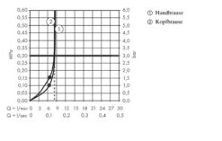Hansgrohe Croma - Duschsäule Showerpipe Mit Thermostatbatterie, 1jet, EcoSmart, Weiß / Verchromt 27660000 -Hansgrohe Verkaufsgeschäft 7ed55ad2c2c397bdbff774c3