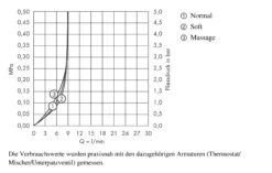 Hansgrohe Clubmaster - Kopfbrause Mit 3-Strahl-Brausearm, EcoSmart, Chrom 26606000 -Hansgrohe Verkaufsgeschäft 8d6b682040f13c5d88d99106