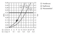 Hansgrohe Raindance Select - Brausegarnitur Showerpipe 360 Mit Wannenthermostat, 3 Strahlarten, Chrom 27113000 -Hansgrohe Verkaufsgeschäft 96b8d172299416956ba0ff93