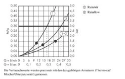 Hansgrohe Raindance - Kopfbrause Rainfall 180, 2 Strahlen, Weiß / Verchromt 28433400 -Hansgrohe Verkaufsgeschäft cdc4a165d271d5839d1b1d17