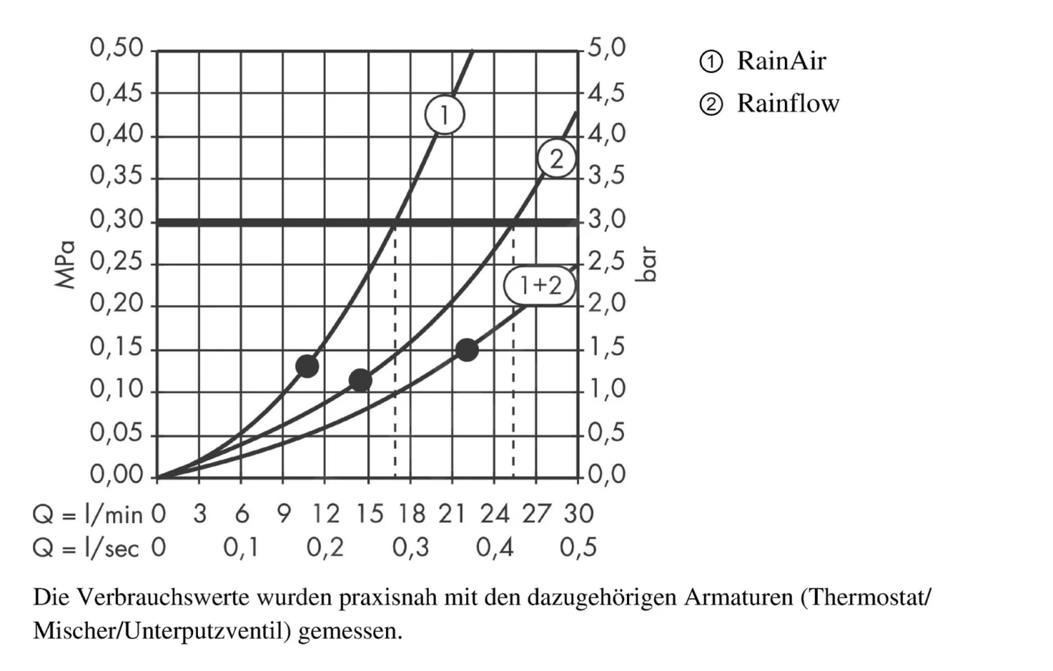 Hansgrohe Raindance - Kopfbrause Rainfall 180, 2 Strahlen, Weiß / Verchromt 28433400 5 Hansgrohe Raindance - Kopfbrause Rainfall 180, 2 Strahlen, Weiß / Verchromt 28433400 – Bild 5