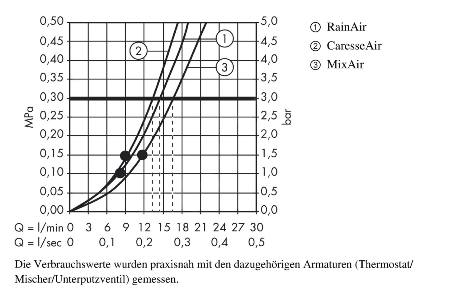 Hansgrohe Raindance Select S - Duschset Mit Thermostatbatterie 150 Mm, 3 Strahlen, Weiß / Verchromt 27036400 3 Hansgrohe Raindance Select S - Duschset Mit Thermostatbatterie 150 Mm, 3 Strahlen, Weiß / Verchromt 27036400 – Bild 3