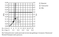 Hansgrohe Raindance Select E - Duschkopf 150, 3 Stahlen, EcoSmart 9 L/min, Weiß / Verchromt 26551400 -Hansgrohe Verkaufsgeschäft d61b429d9863798c38fd852c