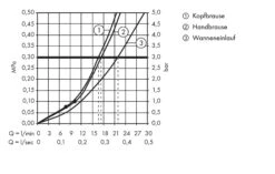 Hansgrohe Croma 220 - Duschsäule Showerpipe Mit Thermostatbatterie, 220 Mm, 1 Strahl, Verchromt 27223000 -Hansgrohe Verkaufsgeschäft ece239771163d33b471a7ff0
