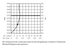 Hansgrohe Raindance S - Kopfbrause 300, Ausladung 390 Mm, EcoSmart 9 L/min, Verchromt 26601000 -Hansgrohe Verkaufsgeschäft f680cadf950b5278d444e106
